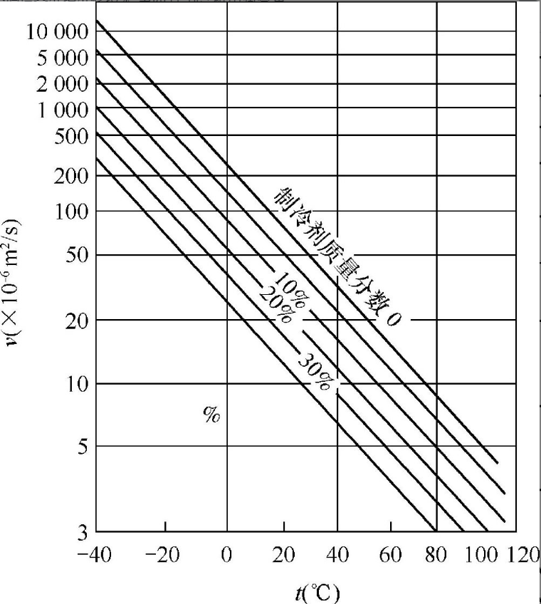 潤滑油黏度隨制冷劑質(zhì)量分?jǐn)?shù)和系統(tǒng)溫度的變化關(guān)系.png
