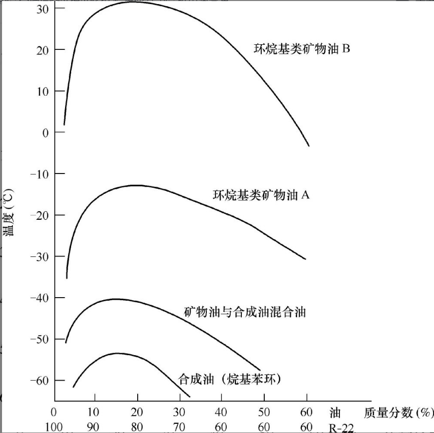 制冷劑在潤滑油中的溶解曲線.png